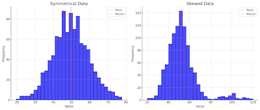 Normal vs. Skewed Data Distributions